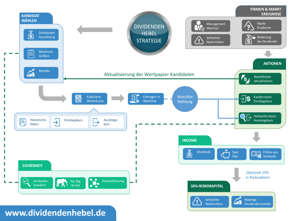 dividenden_hebel_strategie_infografik